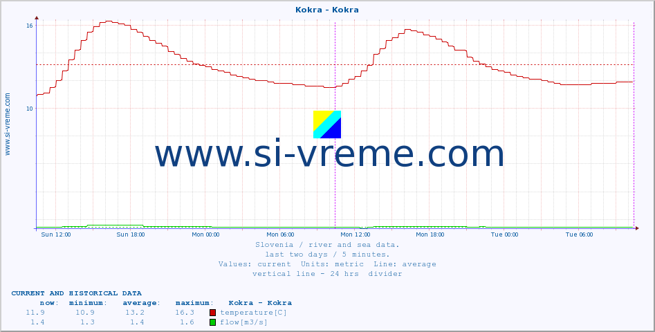  :: Kokra - Kokra :: temperature | flow | height :: last two days / 5 minutes.