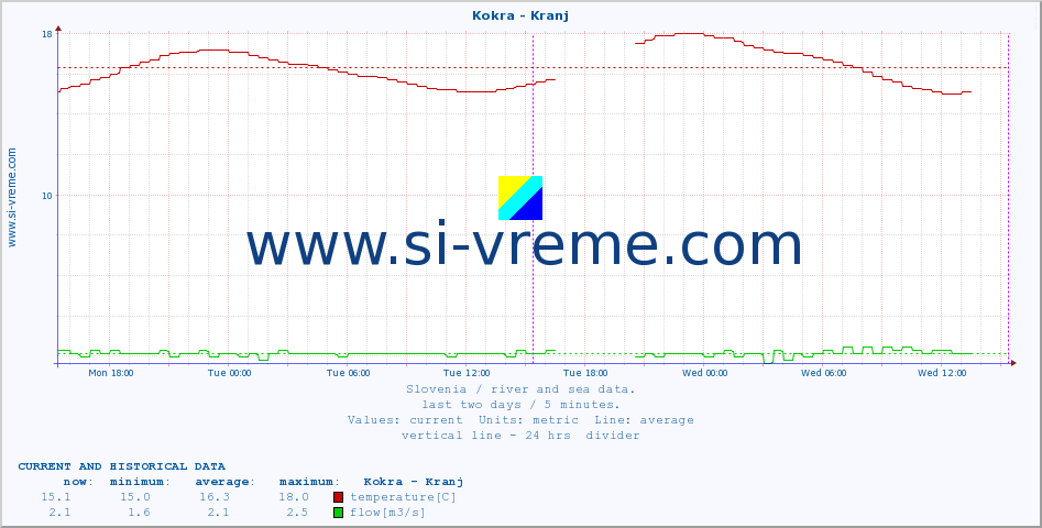  :: Kokra - Kranj :: temperature | flow | height :: last two days / 5 minutes.