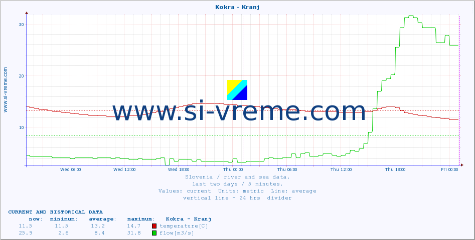  :: Kokra - Kranj :: temperature | flow | height :: last two days / 5 minutes.