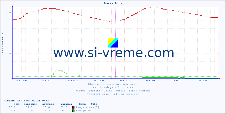  :: Sora - Suha :: temperature | flow | height :: last two days / 5 minutes.