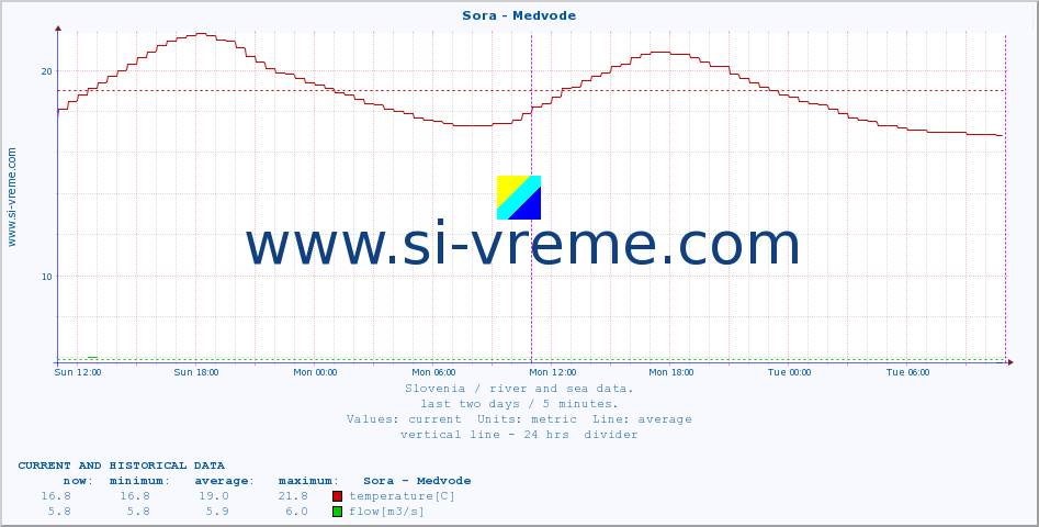  :: Sora - Medvode :: temperature | flow | height :: last two days / 5 minutes.