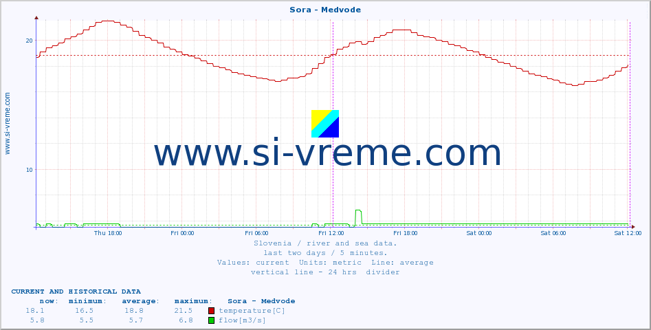  :: Sora - Medvode :: temperature | flow | height :: last two days / 5 minutes.