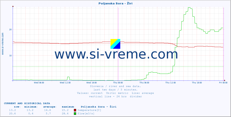  :: Poljanska Sora - Žiri :: temperature | flow | height :: last two days / 5 minutes.