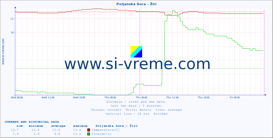  :: Poljanska Sora - Žiri :: temperature | flow | height :: last two days / 5 minutes.