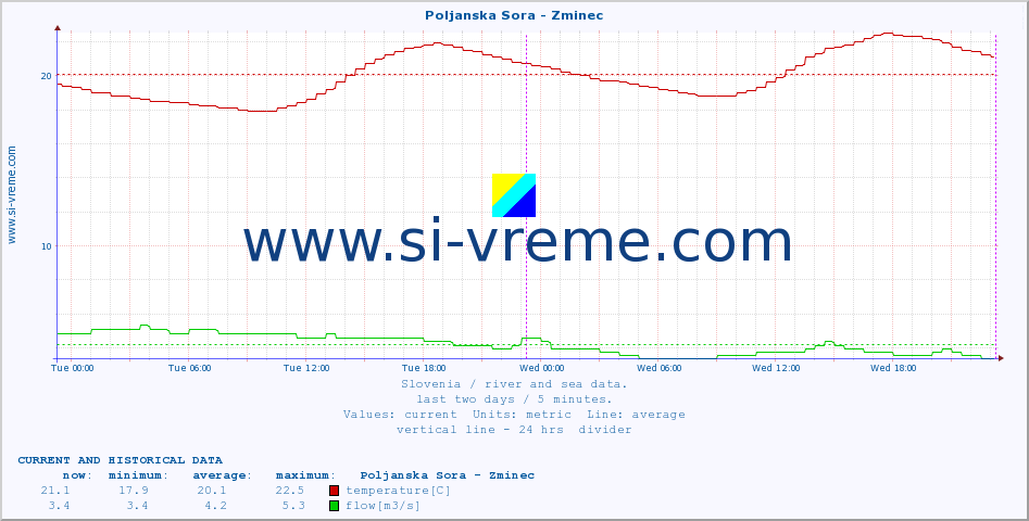  :: Poljanska Sora - Zminec :: temperature | flow | height :: last two days / 5 minutes.