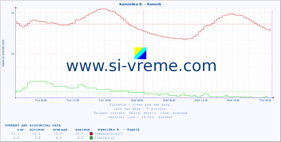  :: Kamniška B. - Kamnik :: temperature | flow | height :: last two days / 5 minutes.