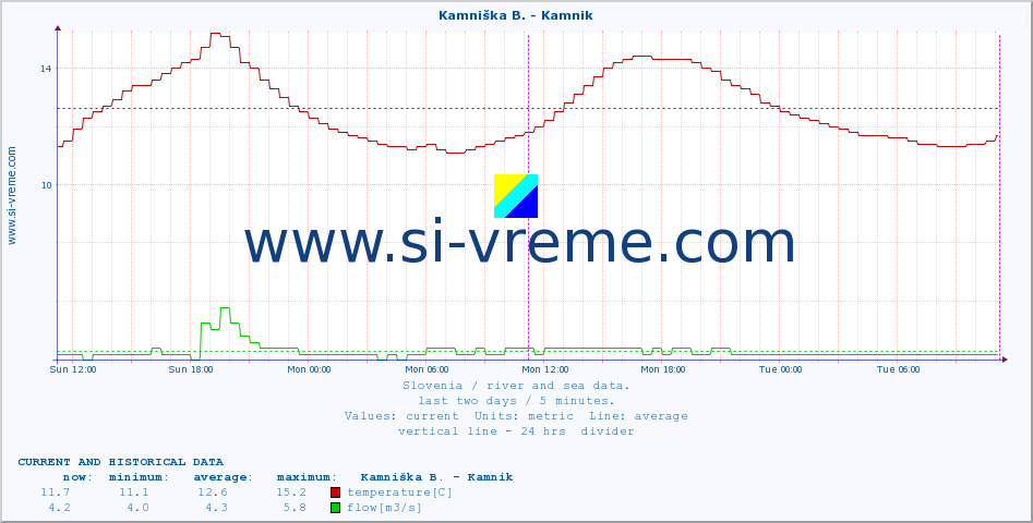  :: Kamniška B. - Kamnik :: temperature | flow | height :: last two days / 5 minutes.