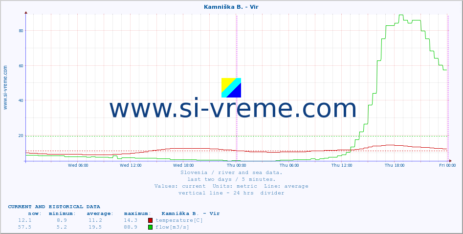  :: Kamniška B. - Vir :: temperature | flow | height :: last two days / 5 minutes.