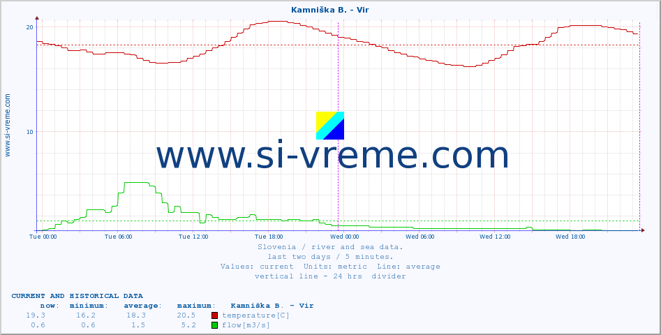  :: Kamniška B. - Vir :: temperature | flow | height :: last two days / 5 minutes.