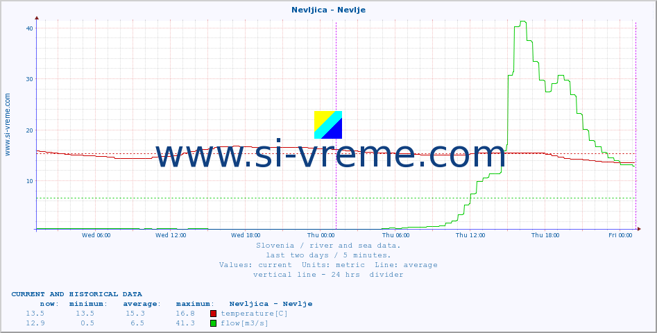  :: Nevljica - Nevlje :: temperature | flow | height :: last two days / 5 minutes.