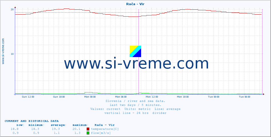  :: Rača - Vir :: temperature | flow | height :: last two days / 5 minutes.