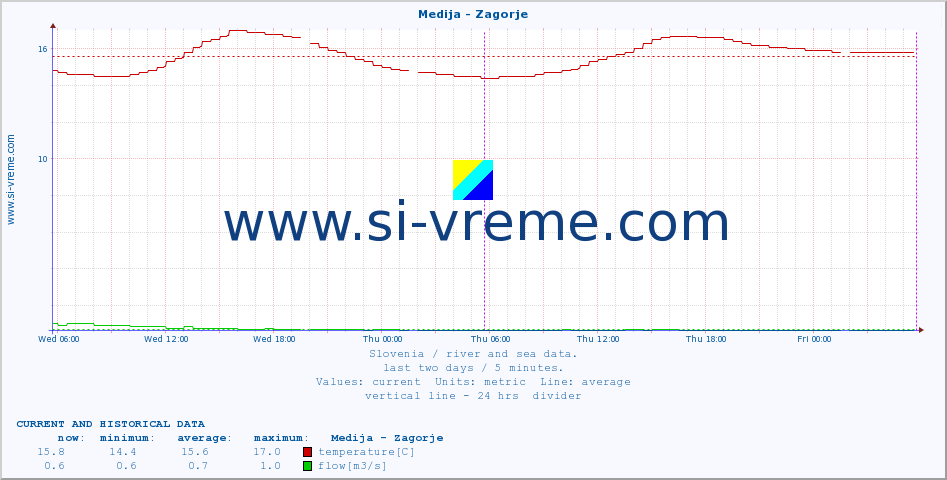  :: Medija - Zagorje :: temperature | flow | height :: last two days / 5 minutes.