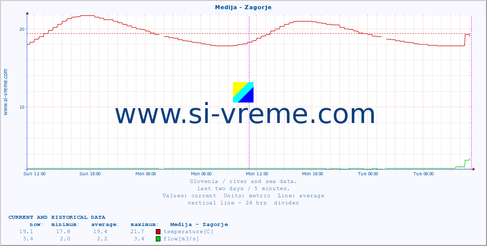  :: Medija - Zagorje :: temperature | flow | height :: last two days / 5 minutes.