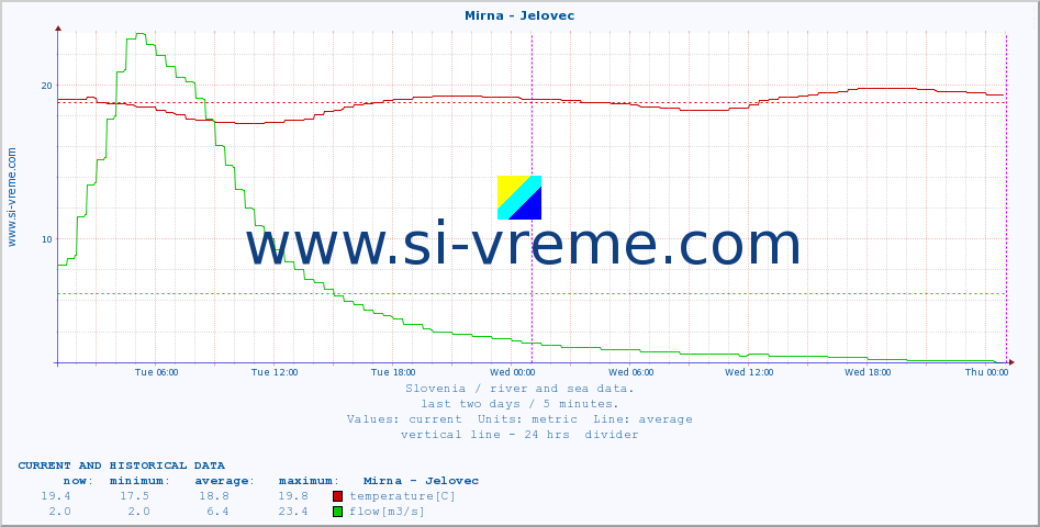  :: Mirna - Jelovec :: temperature | flow | height :: last two days / 5 minutes.