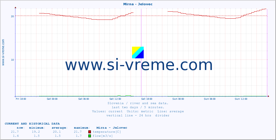  :: Mirna - Jelovec :: temperature | flow | height :: last two days / 5 minutes.