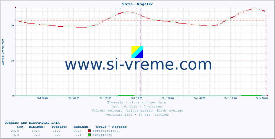  :: Sotla - Rogatec :: temperature | flow | height :: last two days / 5 minutes.