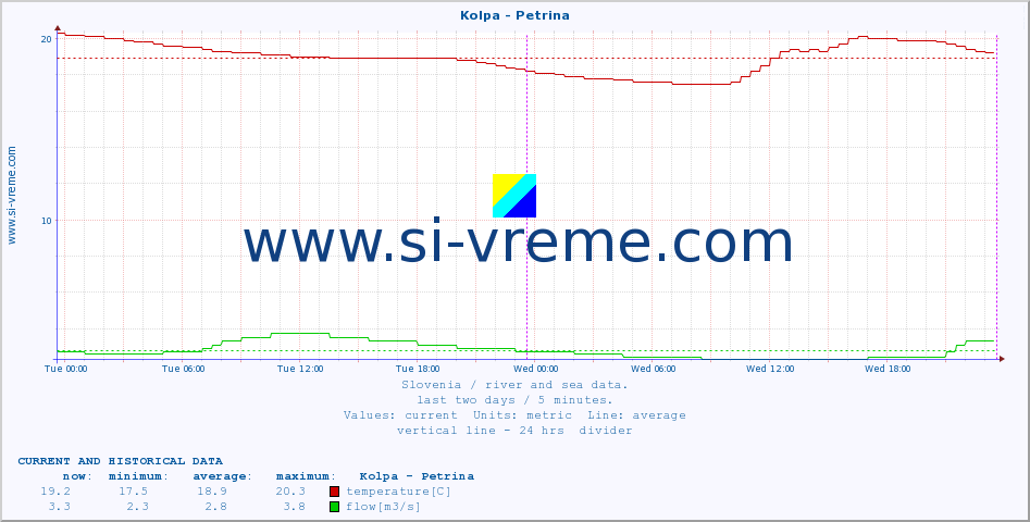  :: Kolpa - Petrina :: temperature | flow | height :: last two days / 5 minutes.