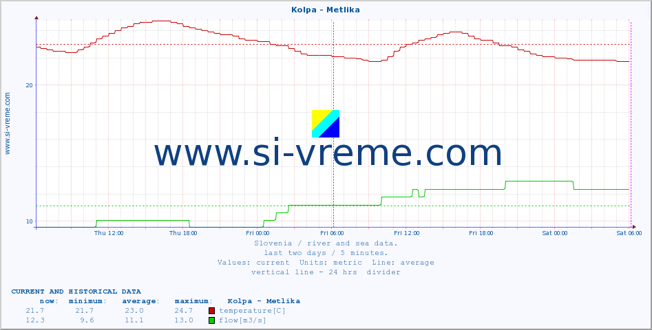  :: Kolpa - Metlika :: temperature | flow | height :: last two days / 5 minutes.