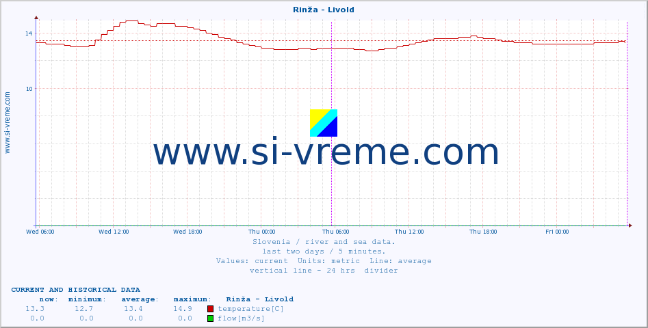  :: Rinža - Livold :: temperature | flow | height :: last two days / 5 minutes.