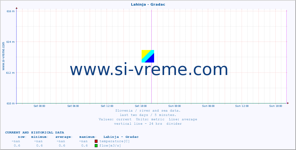  :: Lahinja - Gradac :: temperature | flow | height :: last two days / 5 minutes.