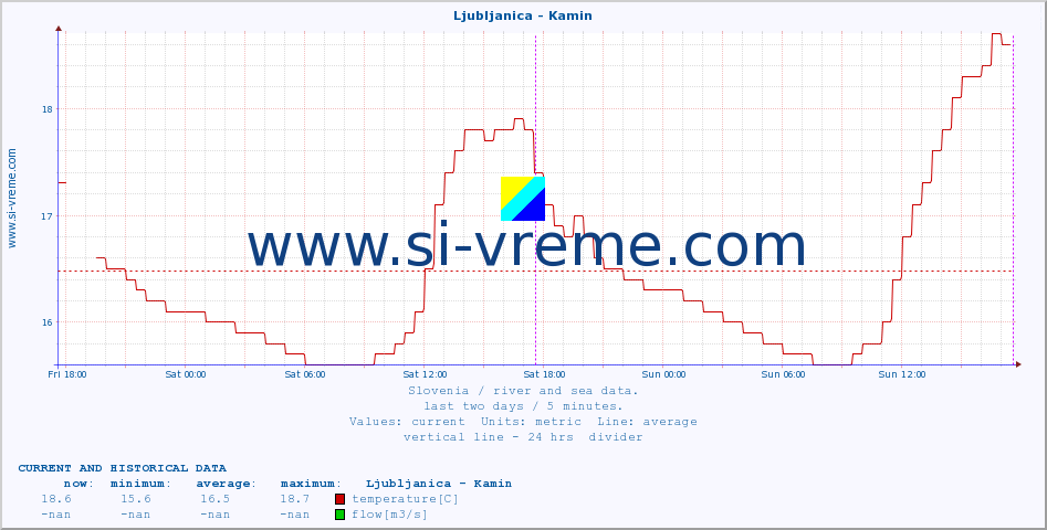  :: Ljubljanica - Kamin :: temperature | flow | height :: last two days / 5 minutes.