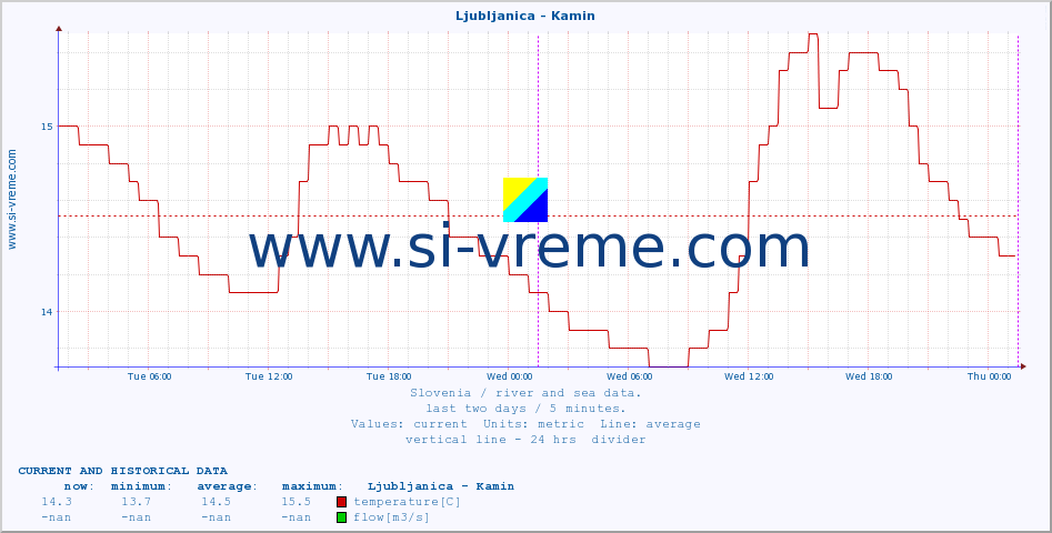  :: Ljubljanica - Kamin :: temperature | flow | height :: last two days / 5 minutes.