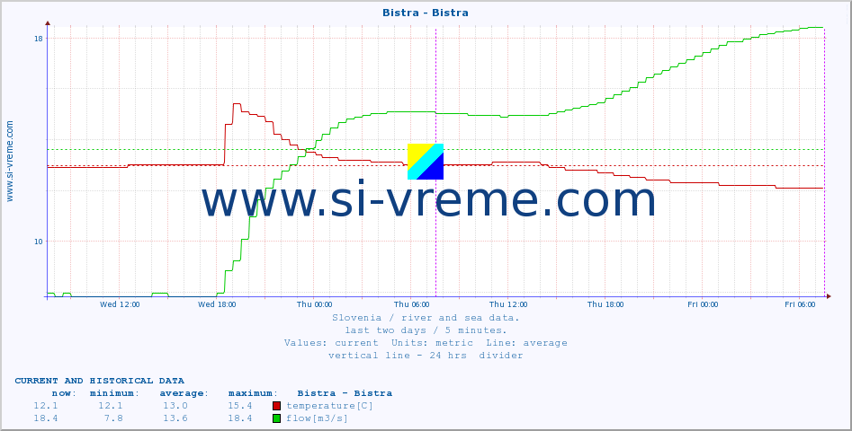  :: Bistra - Bistra :: temperature | flow | height :: last two days / 5 minutes.