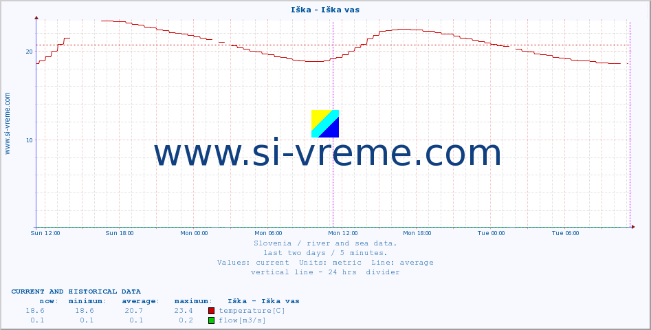  :: Iška - Iška vas :: temperature | flow | height :: last two days / 5 minutes.