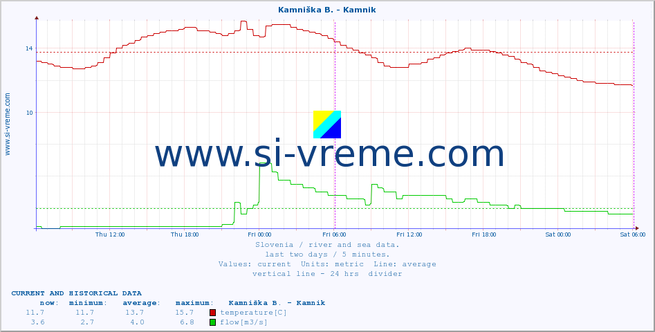  :: Stržen - Gor. Jezero :: temperature | flow | height :: last two days / 5 minutes.