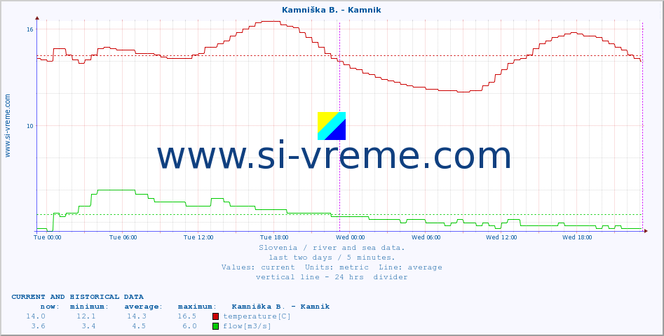  :: Stržen - Gor. Jezero :: temperature | flow | height :: last two days / 5 minutes.