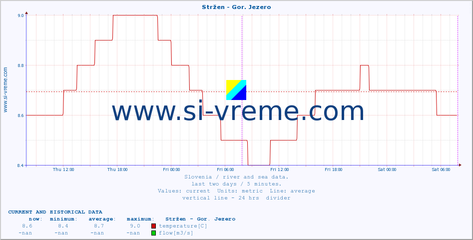  :: Stržen - Gor. Jezero :: temperature | flow | height :: last two days / 5 minutes.