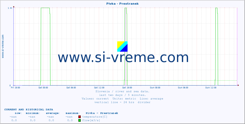  :: Pivka - Prestranek :: temperature | flow | height :: last two days / 5 minutes.