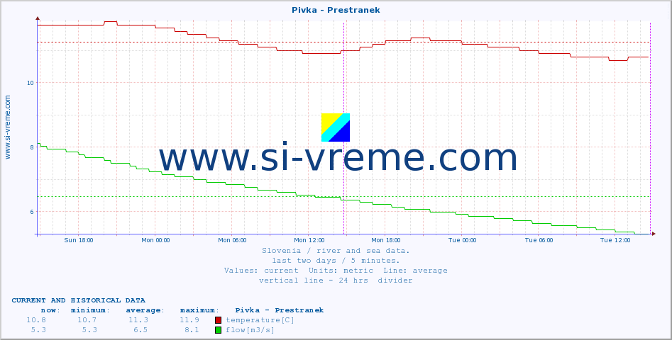  :: Pivka - Prestranek :: temperature | flow | height :: last two days / 5 minutes.