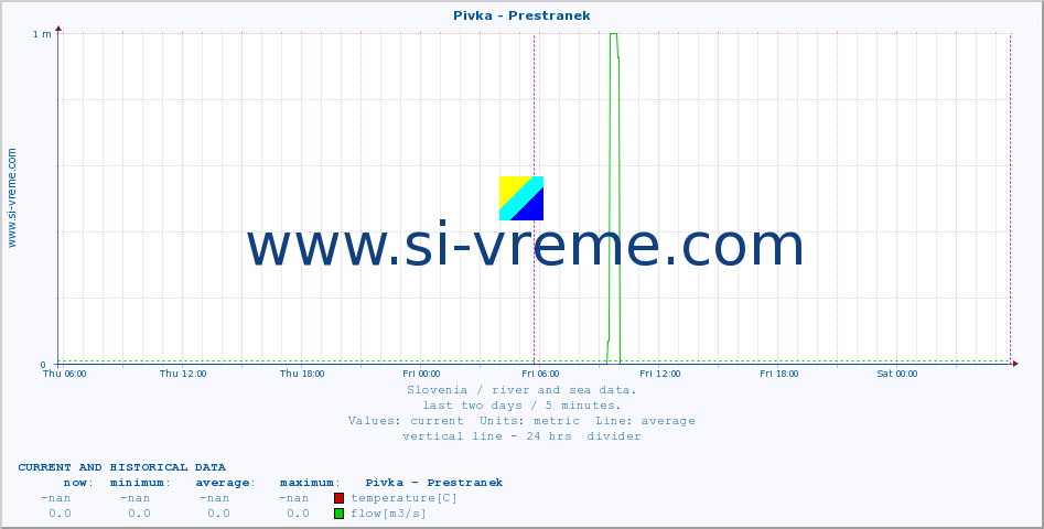  :: Pivka - Prestranek :: temperature | flow | height :: last two days / 5 minutes.