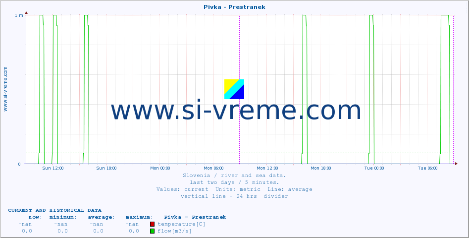  :: Pivka - Prestranek :: temperature | flow | height :: last two days / 5 minutes.