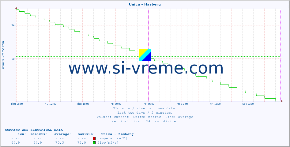  :: Unica - Hasberg :: temperature | flow | height :: last two days / 5 minutes.