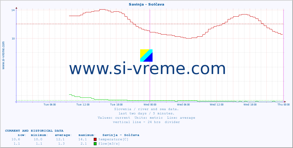  :: Savinja - Solčava :: temperature | flow | height :: last two days / 5 minutes.