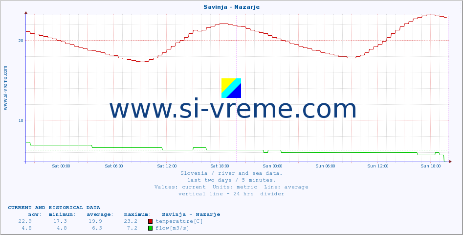  :: Savinja - Nazarje :: temperature | flow | height :: last two days / 5 minutes.