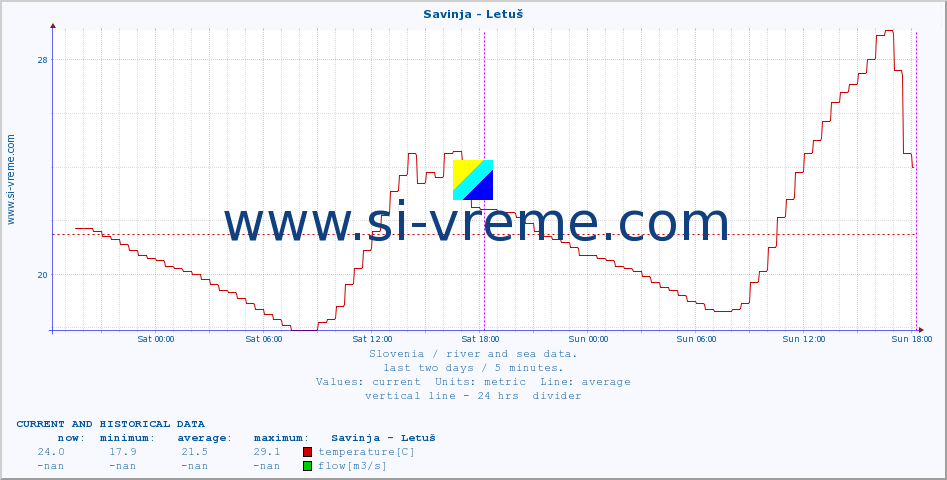  :: Savinja - Letuš :: temperature | flow | height :: last two days / 5 minutes.