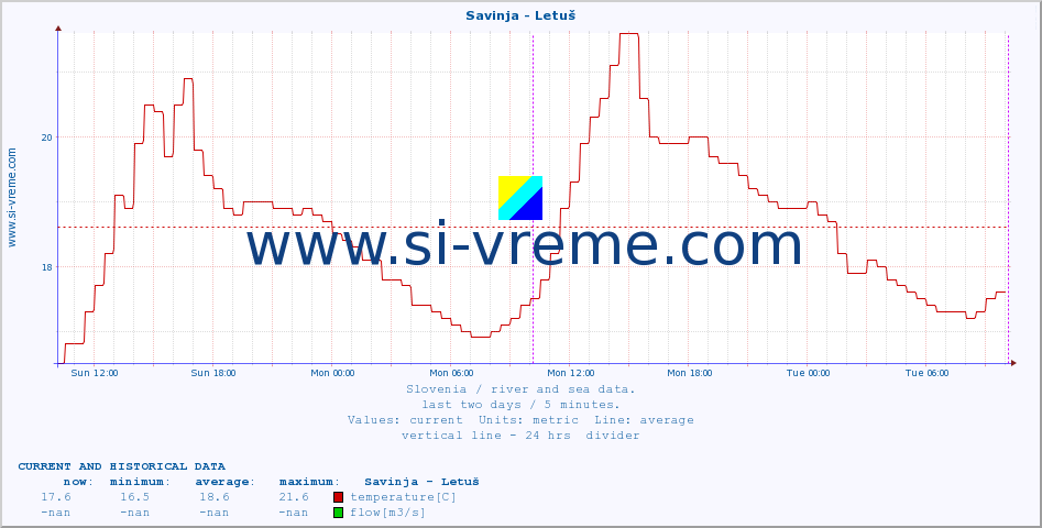  :: Savinja - Letuš :: temperature | flow | height :: last two days / 5 minutes.