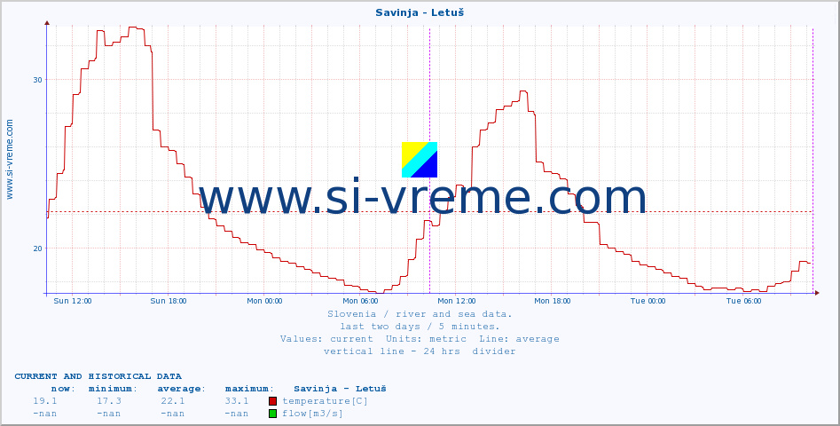  :: Savinja - Letuš :: temperature | flow | height :: last two days / 5 minutes.