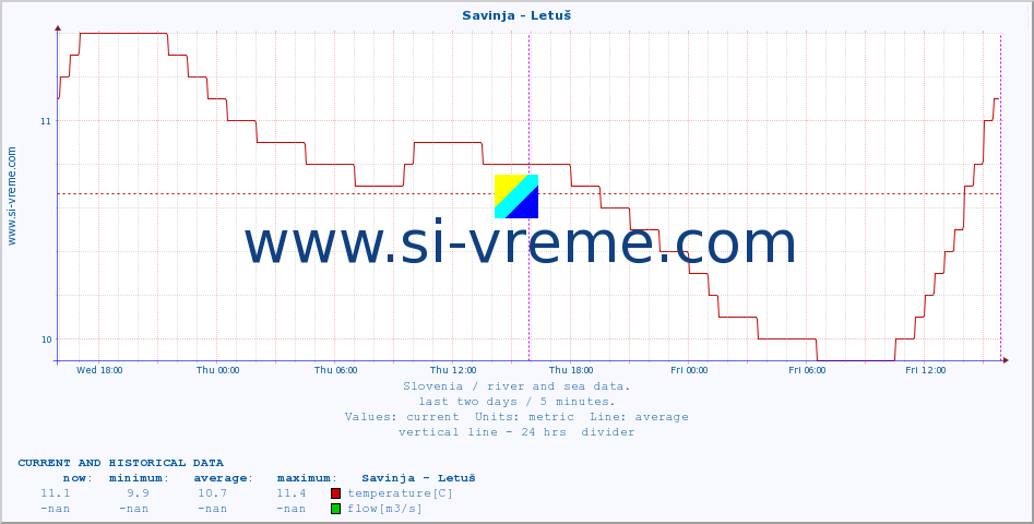  :: Savinja - Letuš :: temperature | flow | height :: last two days / 5 minutes.