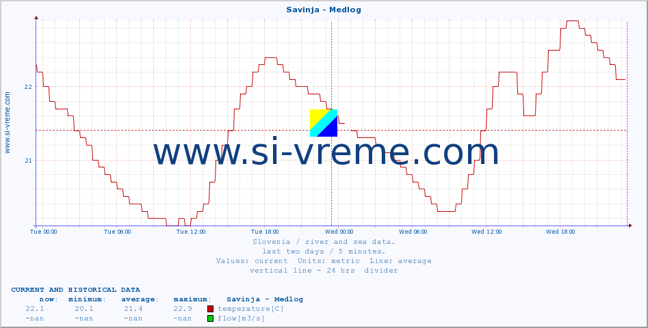  :: Savinja - Medlog :: temperature | flow | height :: last two days / 5 minutes.