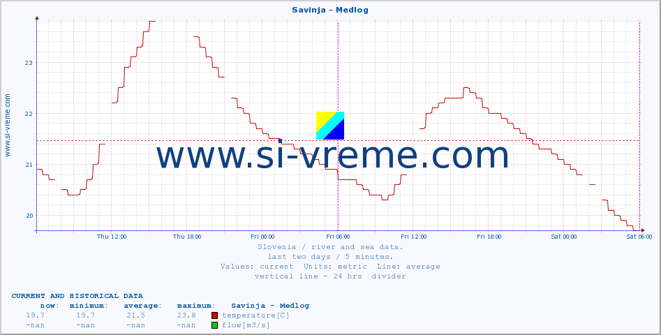  :: Savinja - Medlog :: temperature | flow | height :: last two days / 5 minutes.