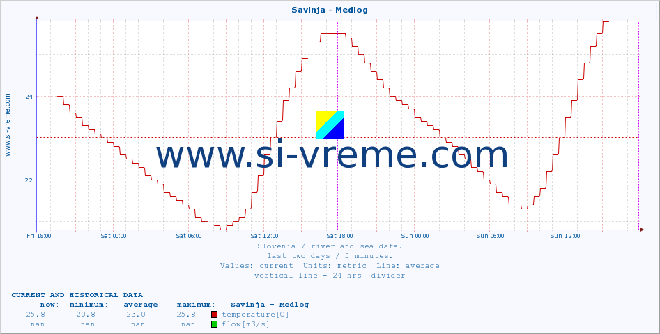  :: Savinja - Medlog :: temperature | flow | height :: last two days / 5 minutes.