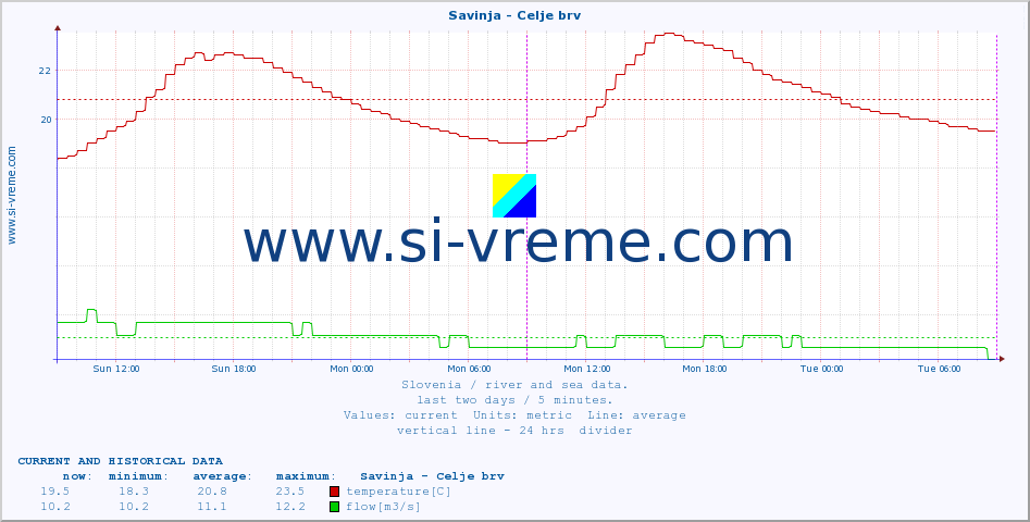  :: Savinja - Celje brv :: temperature | flow | height :: last two days / 5 minutes.