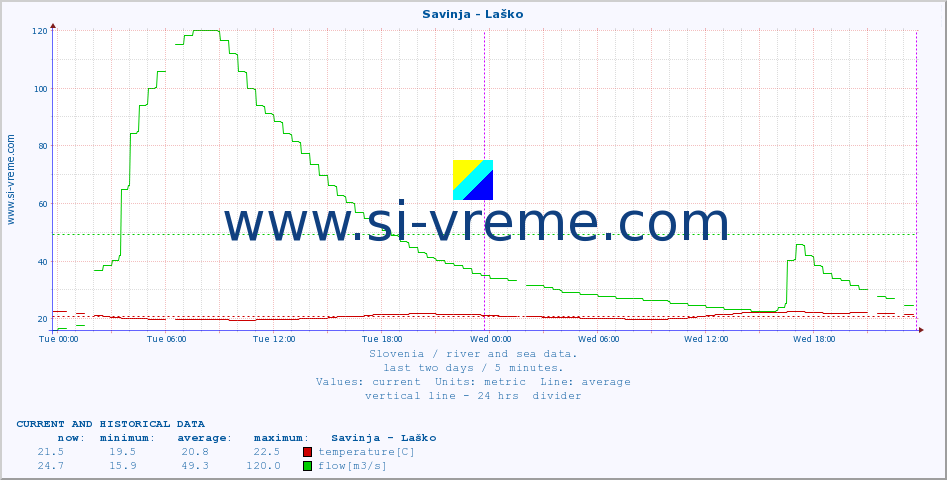  :: Savinja - Laško :: temperature | flow | height :: last two days / 5 minutes.