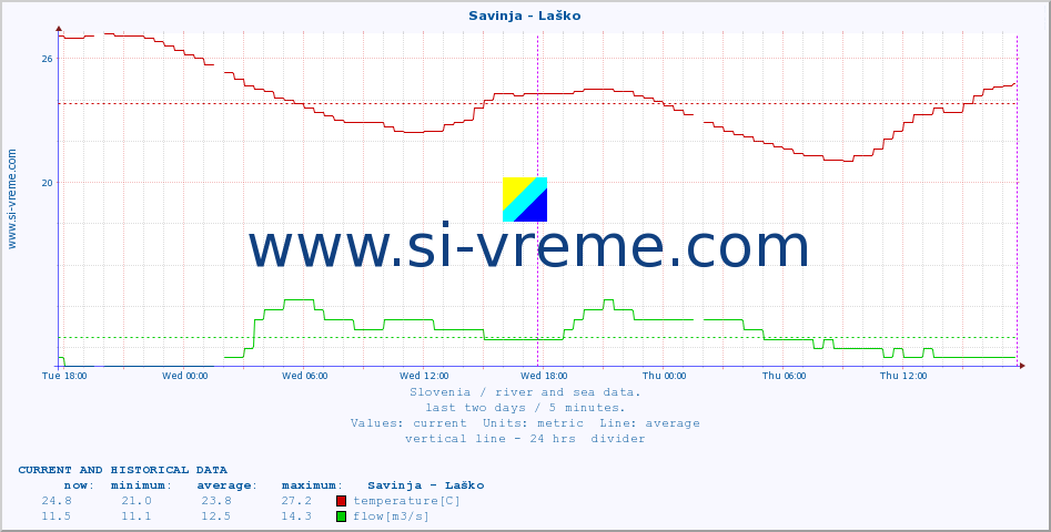  :: Savinja - Laško :: temperature | flow | height :: last two days / 5 minutes.