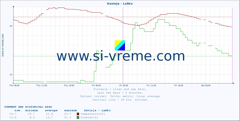  :: Savinja - Laško :: temperature | flow | height :: last two days / 5 minutes.