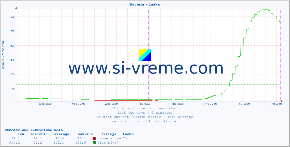  :: Savinja - Laško :: temperature | flow | height :: last two days / 5 minutes.